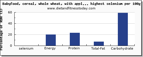 selenium and nutrition facts in baby food per 100g